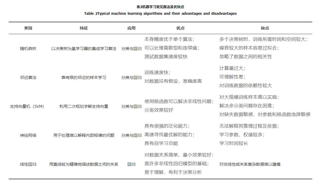 MBR中膜污染的人工神经网络预测研究进展