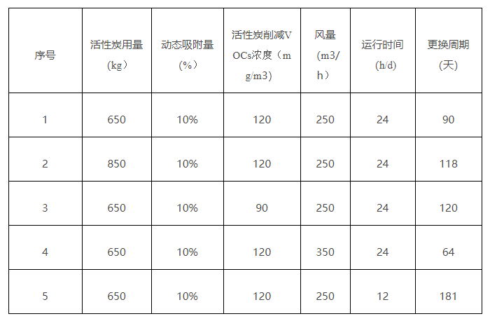 罚款+查封+行政拘留！这家企业7年未换活性炭？活性炭多久更换？