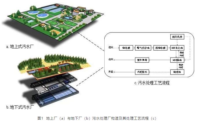 观点 | 地下式污水处理厂既不环保 也不低碳