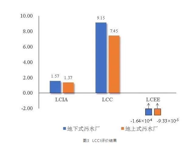 观点 | 地下式污水处理厂既不环保 也不低碳