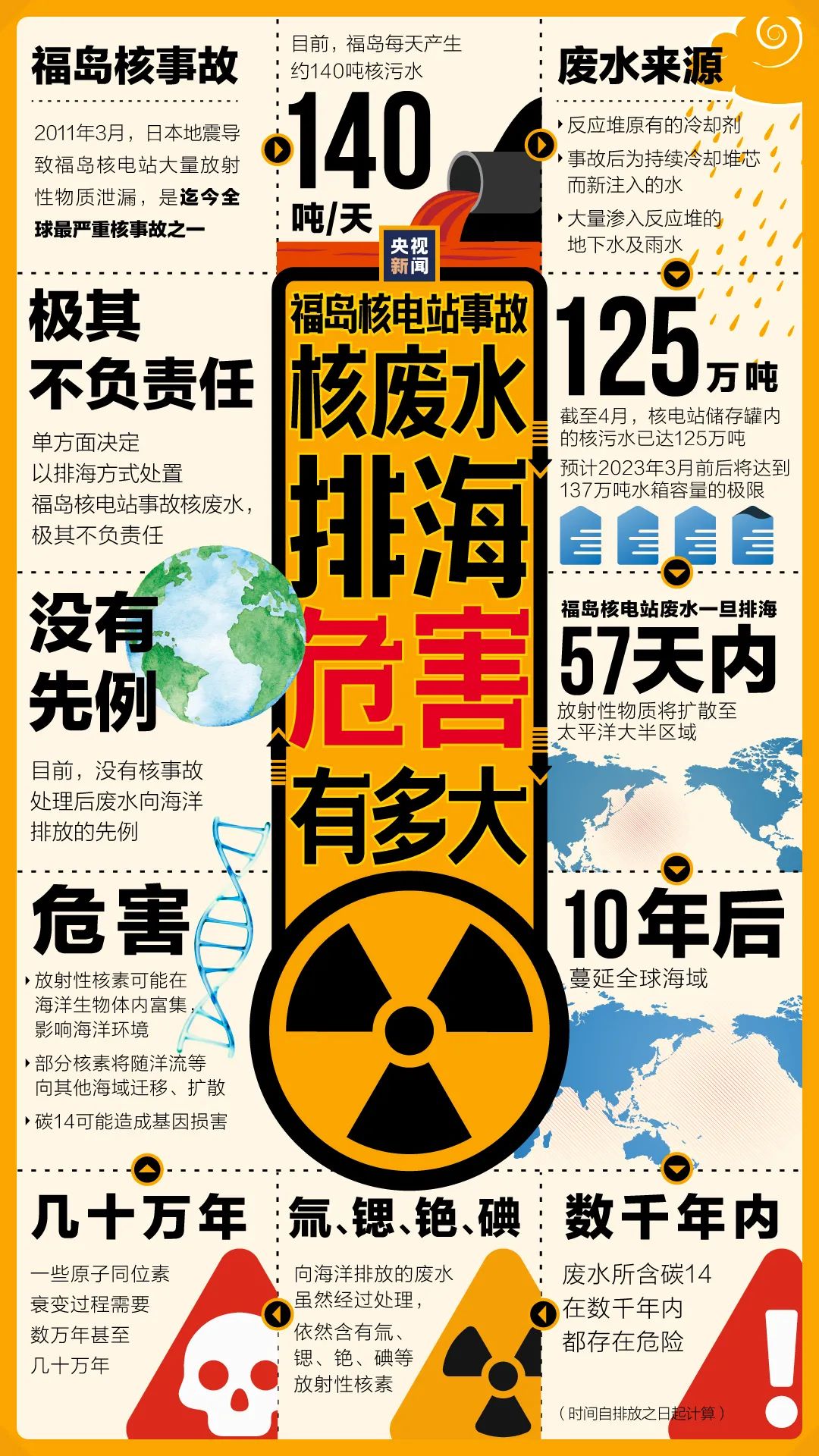 日本将核废水排向大海 57天可污染大半太平洋 10年后蔓延全球海域！