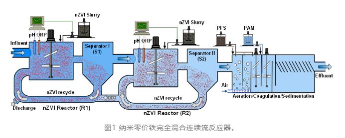 技术前沿 |新一代功能纳米铁材料及水污染控制中的应用