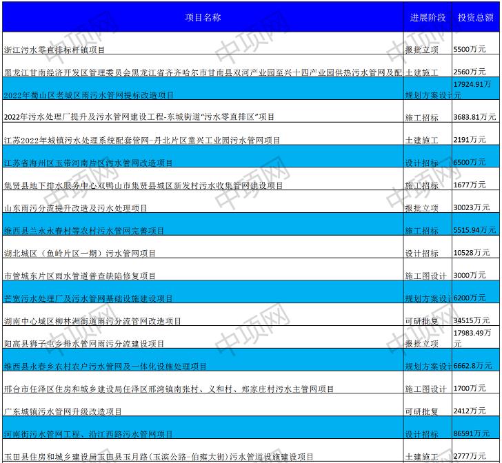 8月第二周最新污水项目汇总