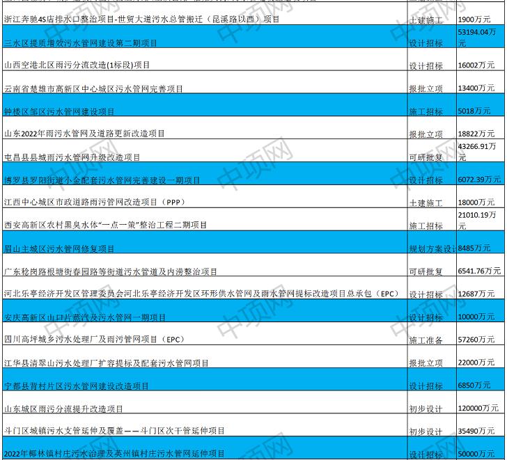 8月第二周最新污水项目汇总