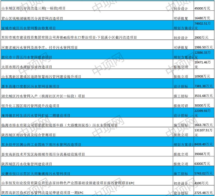 8月第二周最新污水项目汇总