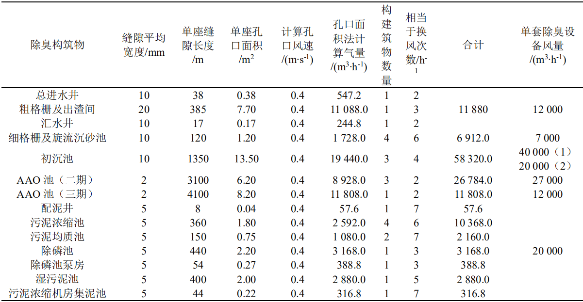 系统性理念改造大型污水处理厂除臭工程