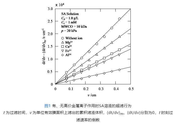 超滤回收藻酸盐：高价金属离子缓解膜污染与回收物特性