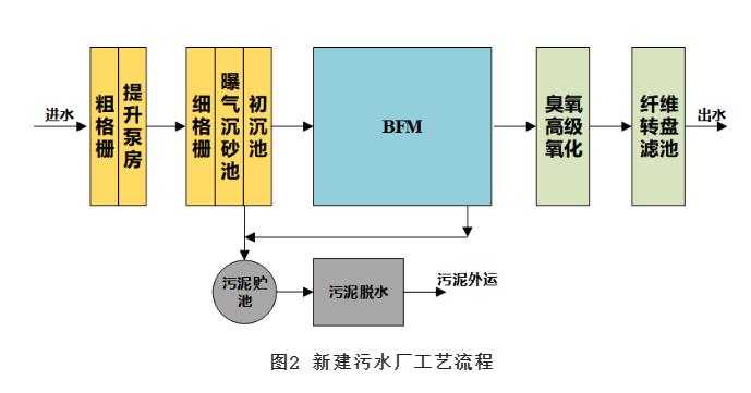 华北某集约型污水厂BFM工艺设计与运行分析