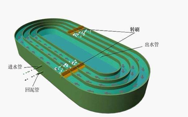 整理了全国4000多座污水厂 我发现主流工艺竟是这5种！