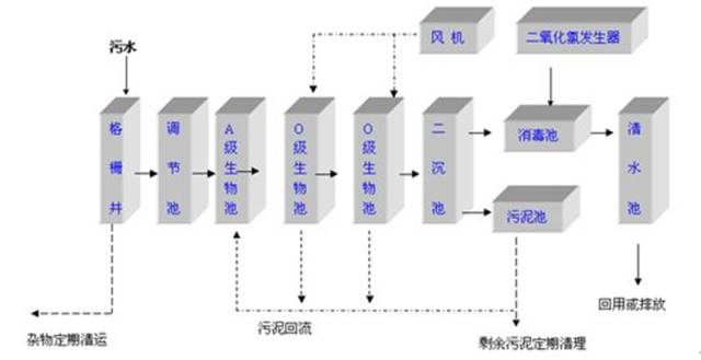 整理了全国4000多座污水厂 我发现主流工艺竟是这5种！