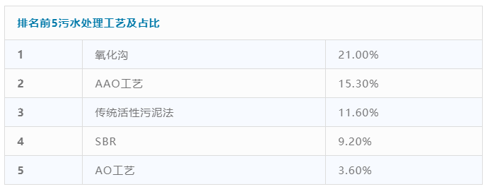 整理了全国4000多座污水厂 我发现主流工艺竟是这5种！