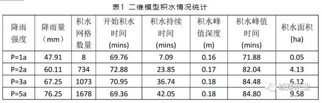 基于InfoWorks ICM—2D耦合模型的上海某片区排水系统排水能力分析