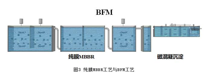 MBBR工艺应用于市政污水处理的系列解决方案探讨