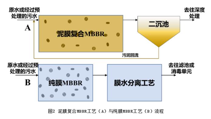 MBBR工艺应用于市政污水处理的系列解决方案探讨