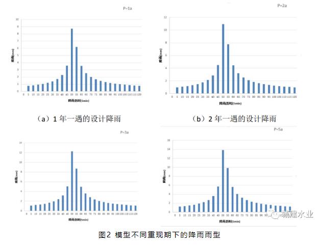 基于InfoWorks ICM—2D耦合模型的上海某片区排水系统排水能力分析