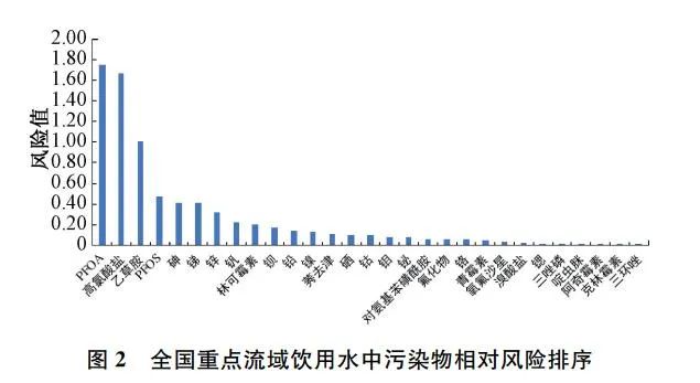 于风险评估的饮用水水质标准制定方法