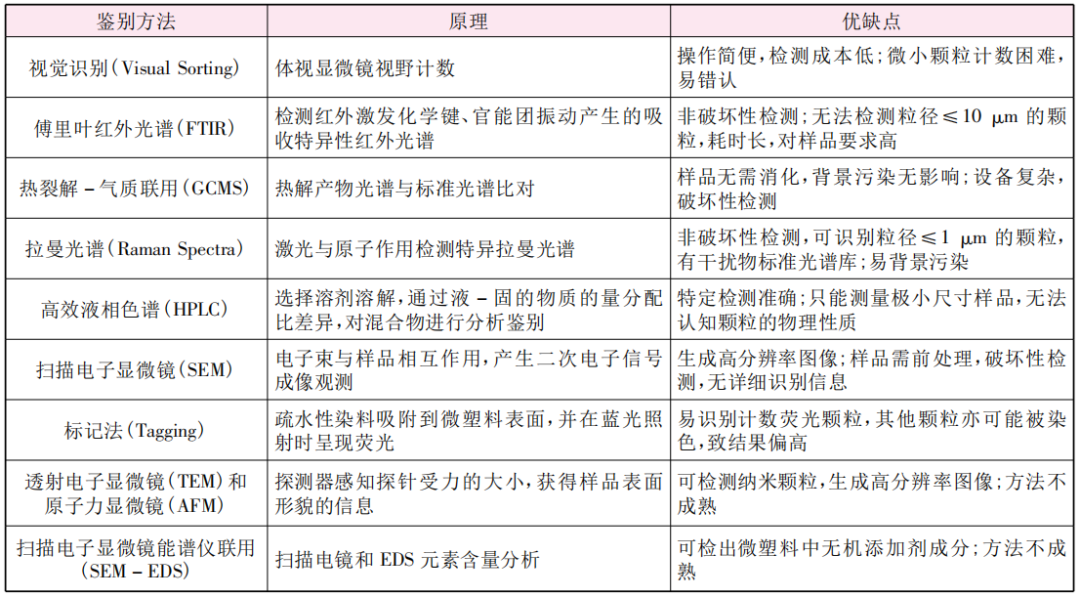 微塑料在污水处理过程中的演变与归宿