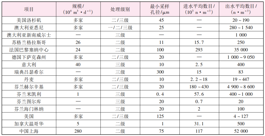 微塑料在污水处理过程中的演变与归宿