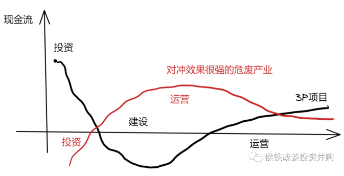 好项目没留住 差项目留下来！东方园林危废并购为何失败？ 