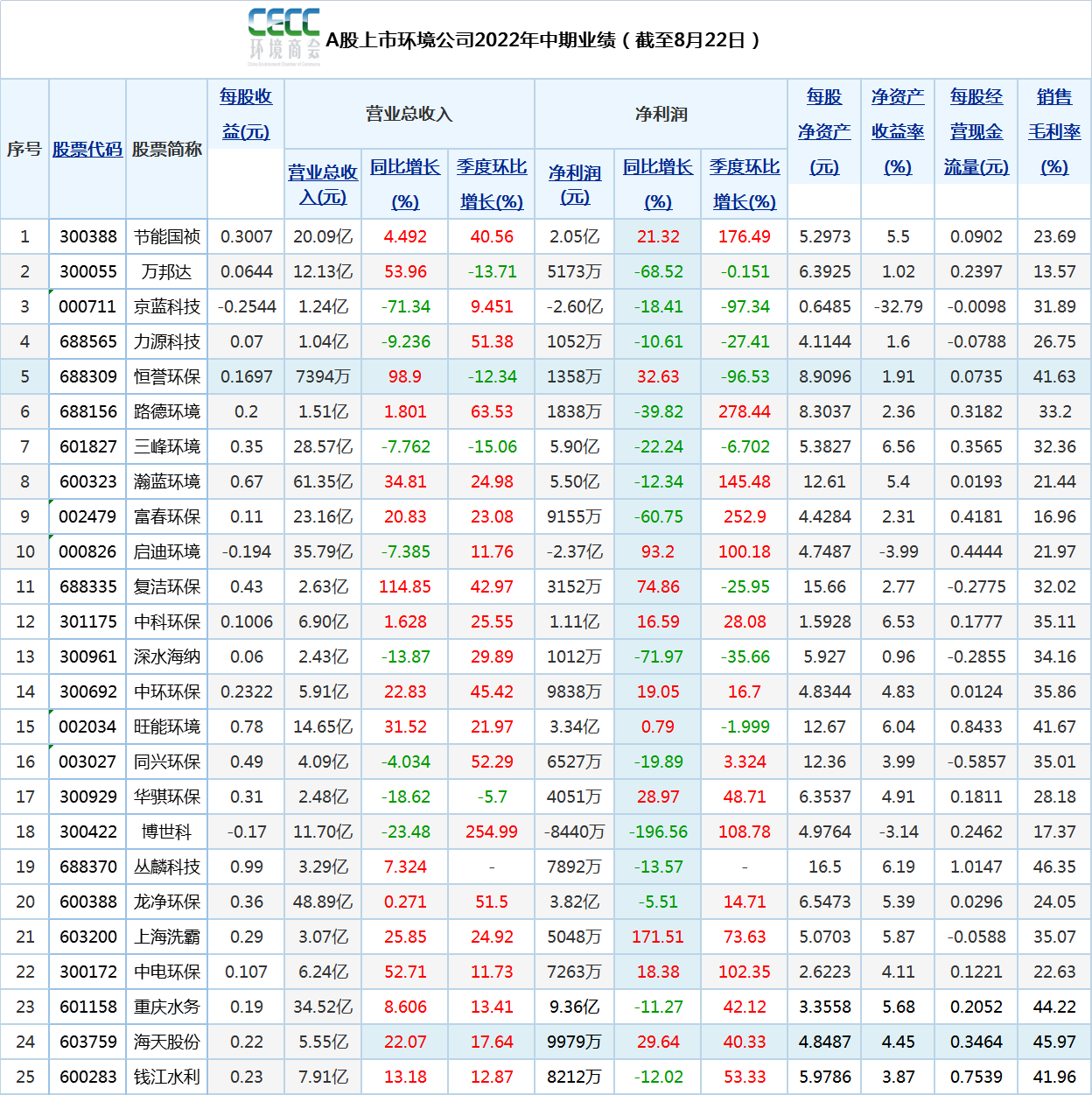 最新！环境上市公司2022年中期业绩
