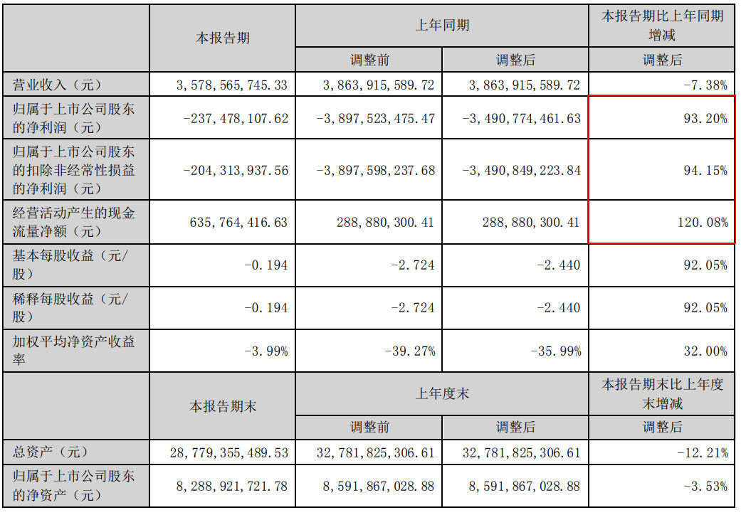 启迪环境触底反弹！净利润增长95% 现金流大涨120%！