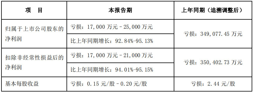 启迪环境触底反弹！净利润增长95% 现金流大涨120%！