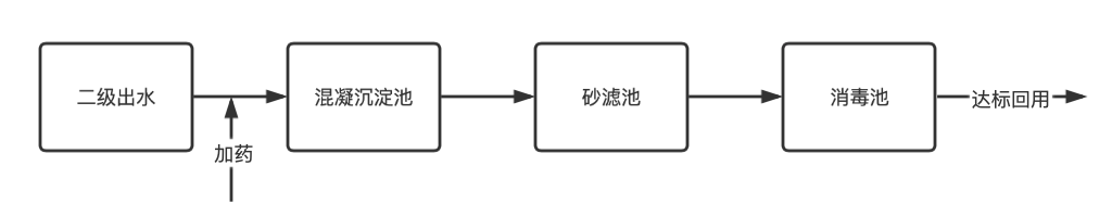 10个城市的再生水量 就能轻松填满被“晒干”的鄱阳湖、洞庭湖？！