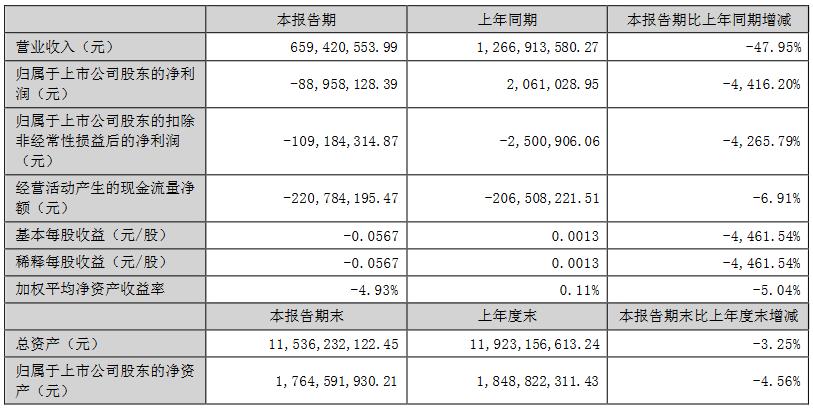 兴源环境2022年上半年实现营业收入6.59亿元 净亏损8895.81万元