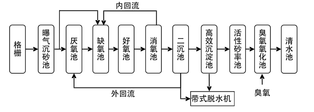 AAO工艺污水厂如何减少碳源投加量 降低药剂成本？（附案例）