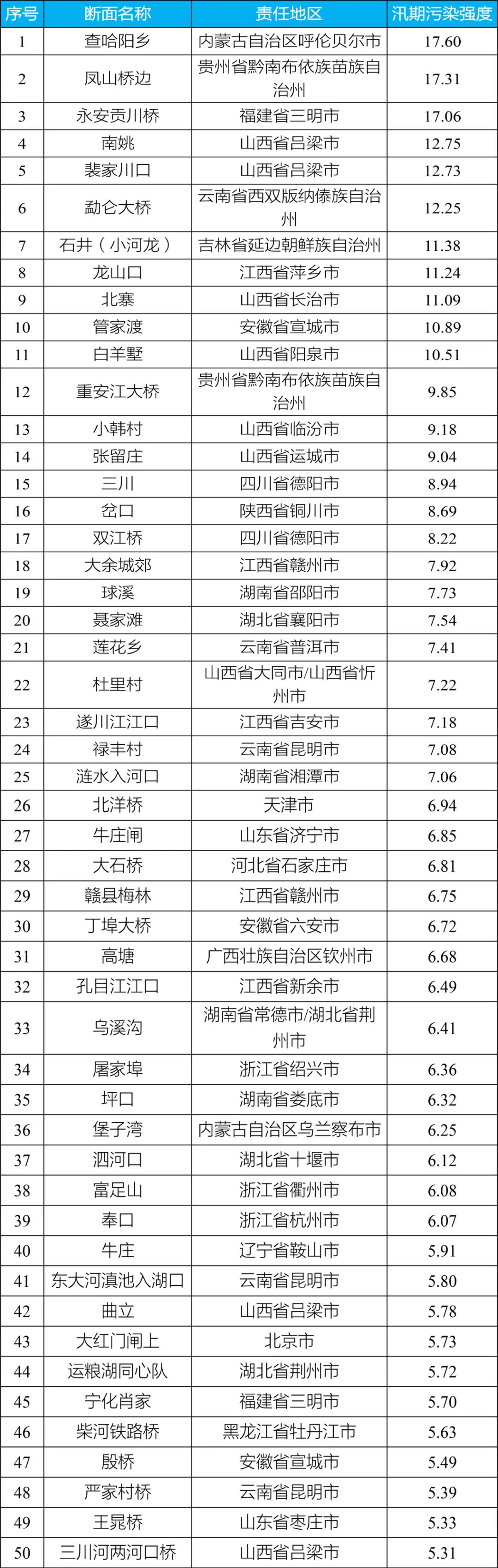 生态环境部研判上半年水生态环境形势 部分地区汛期污染强度大等问题不容忽视