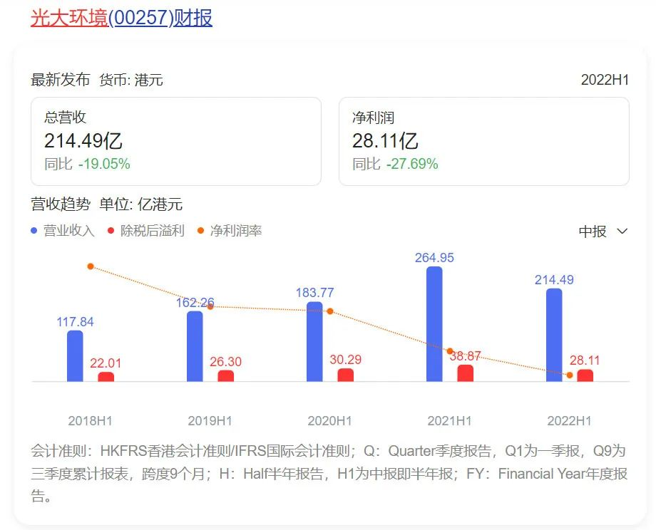 北控水务公布中期业绩：营收减少22% 净利润下滑71%