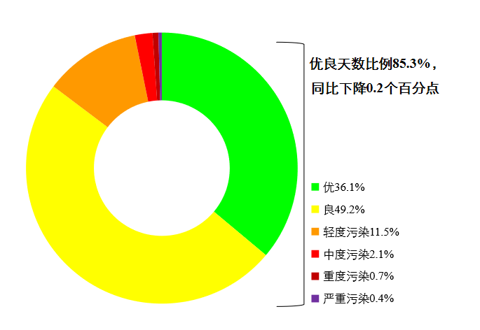 生态环境部通报7月和1-7月全国环境空气质量状况