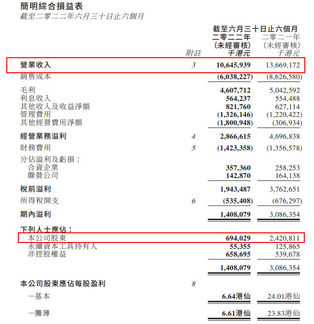 北控水务公布中期业绩：营收减少22% 净利润下滑71%