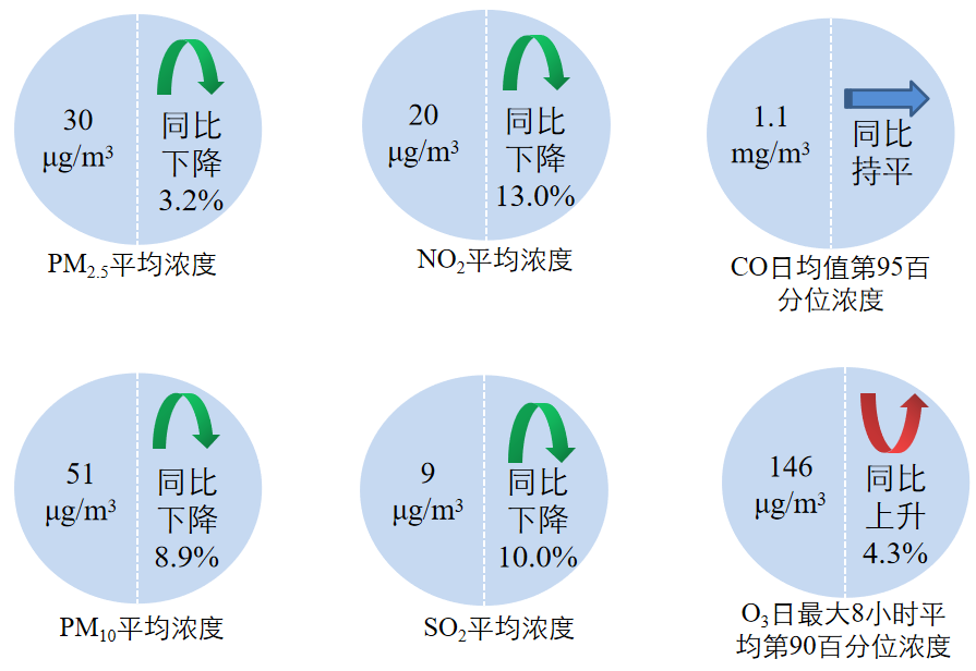 生态环境部通报7月和1-7月全国环境空气质量状况