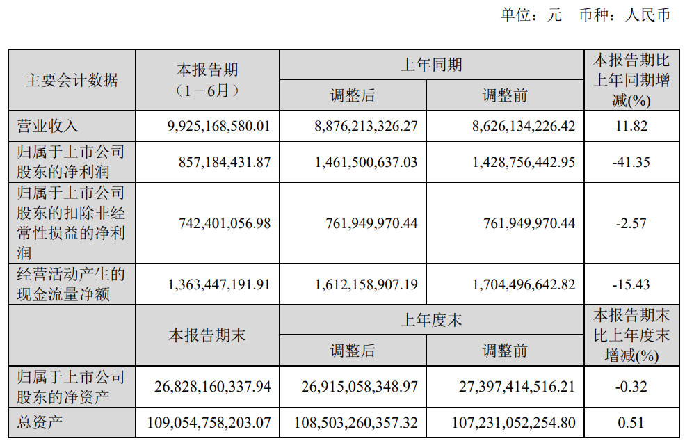 首创环保半年报：营收增长11.82% 净利润下降41.35%