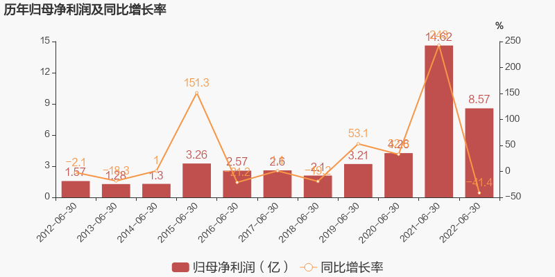 首创环保半年报：营收增长11.82% 净利润下降41.35%