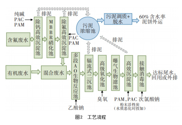 高出水标准要求下高含氟工业废水处理实践