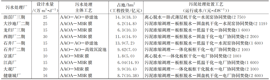 广州经验：地下污水处理厂的营运管理