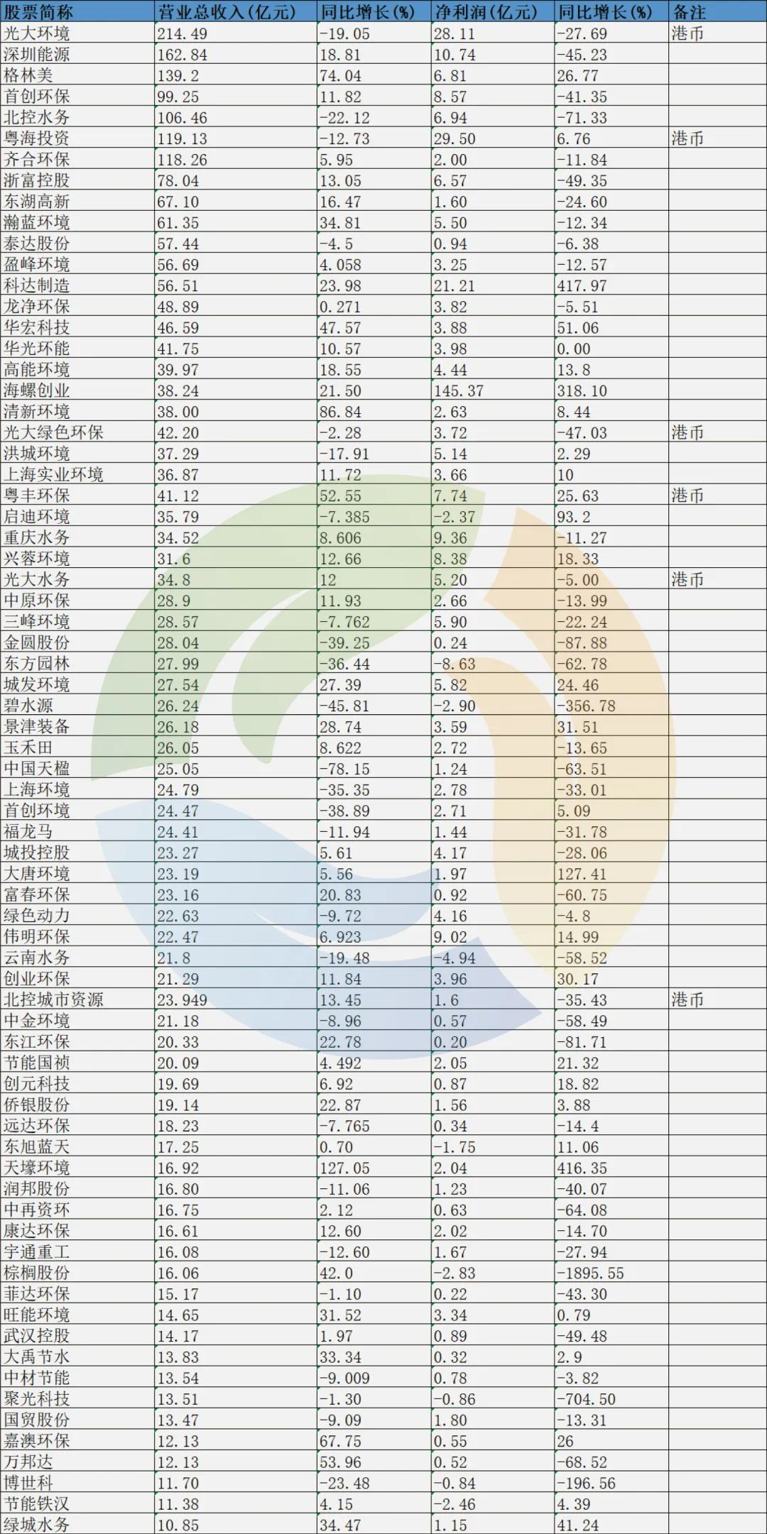 史上最惨上半年！五成环保企业营收下滑 六成净利润下降