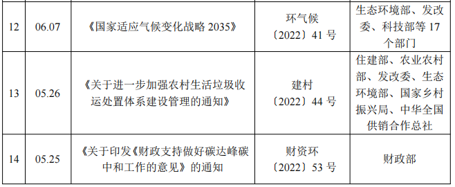 从2022年各大部门出台的环保低碳政策 我们能看出什么？