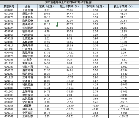 营收、利润、排名，A股187家环保上市公司半年报 我们做了多角度分析！