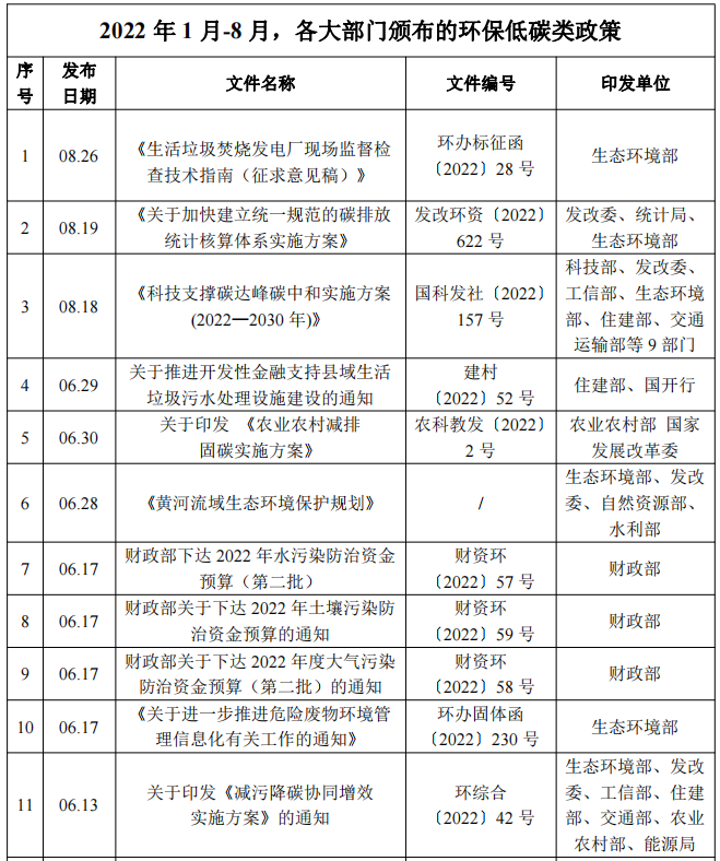 从2022年各大部门出台的环保低碳政策 我们能看出什么？