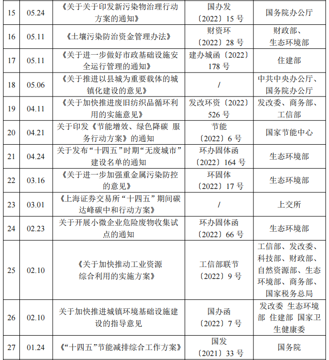 从2022年各大部门出台的环保低碳政策 我们能看出什么？