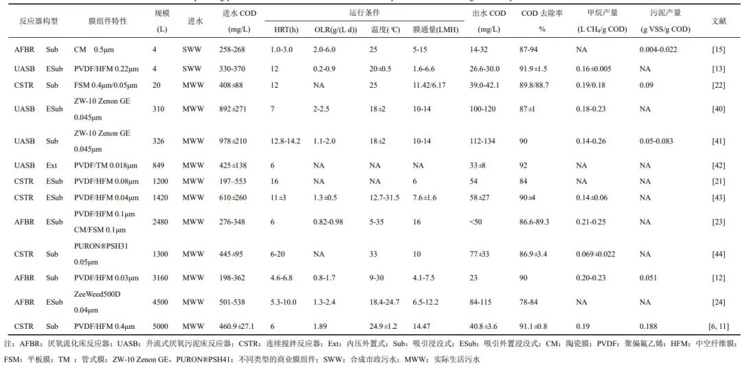 中国人民大学王洪臣教授团队：厌氧膜生物反应器处理市政污水研究进展