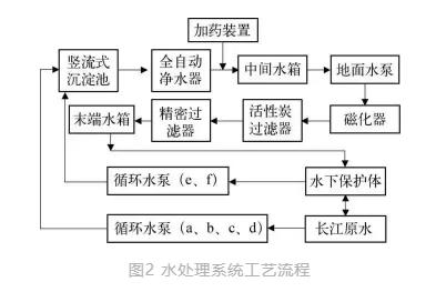 世界唯一水下博物馆中的循环水净化工艺