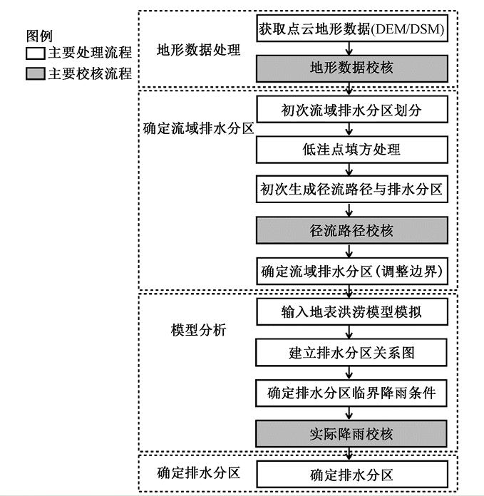 基于城市高精度点云地形数据的排水分区动态划定方法