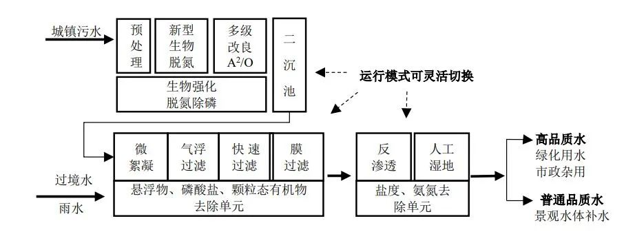 天津生态城水系统构建与海绵建设技术研究与实践