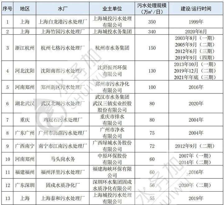 近10年 我国有哪些污水厂推进了智慧化建设？全国36家智慧污水厂大盘点