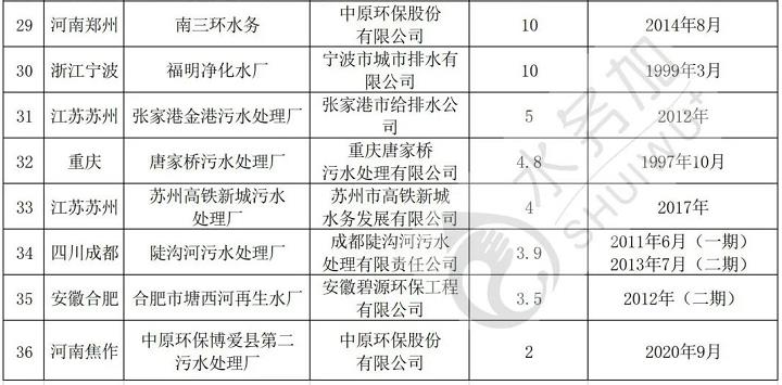 近10年 我国有哪些污水厂推进了智慧化建设？全国36家智慧污水厂大盘点