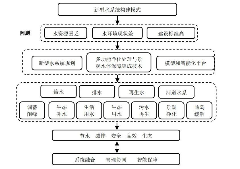 天津生态城水系统构建与海绵建设技术研究与实践